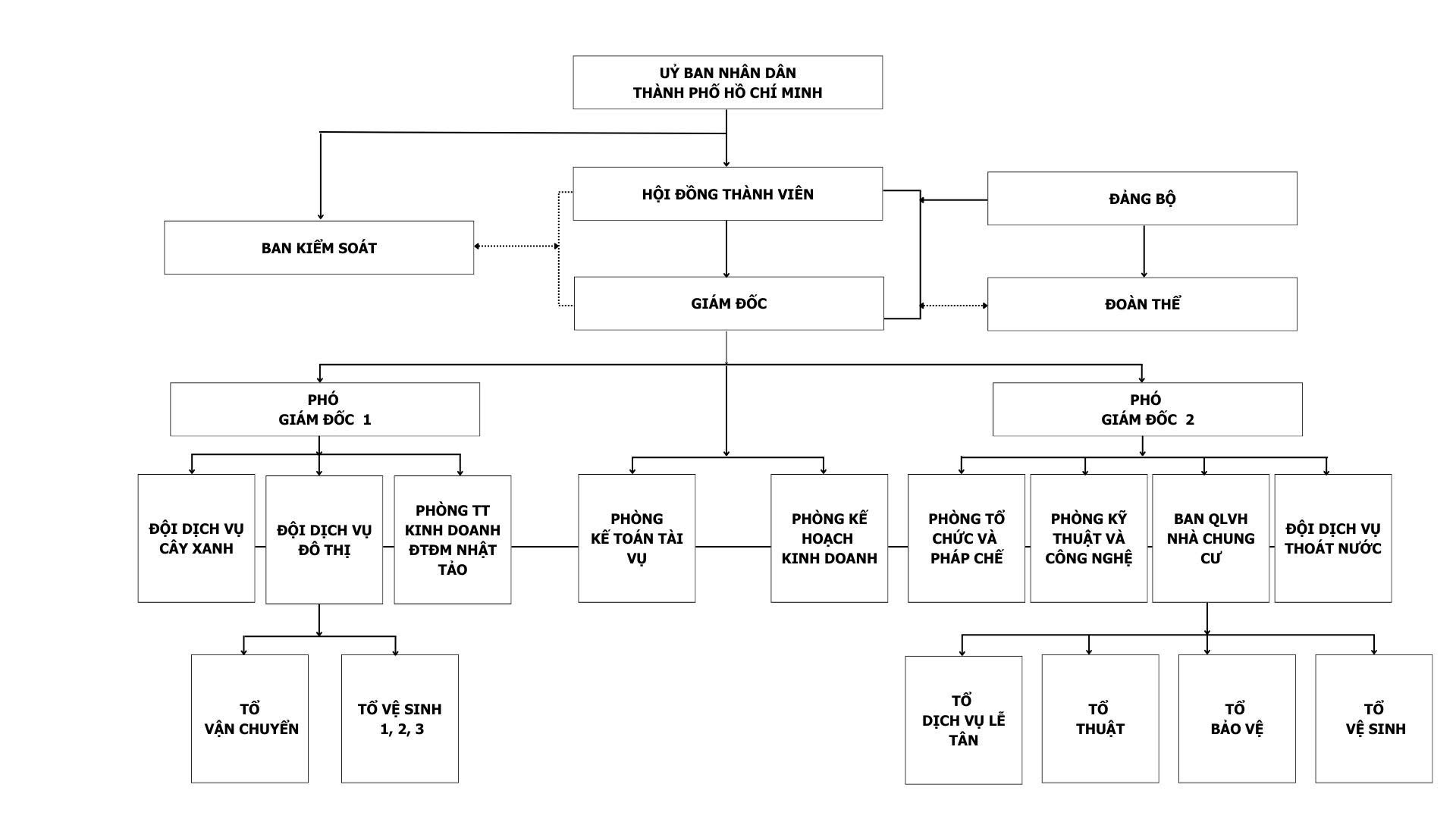 Sơ đồ tổ chức 2025